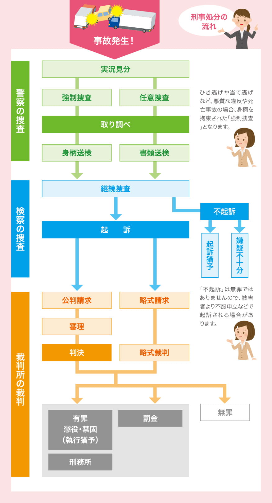 刑事処分の流れ