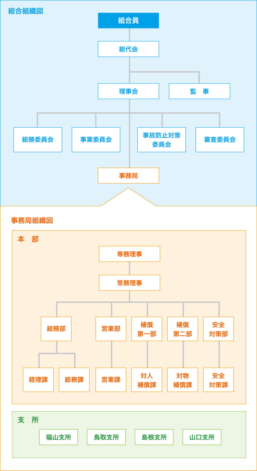 組合組織図　事務局組織図